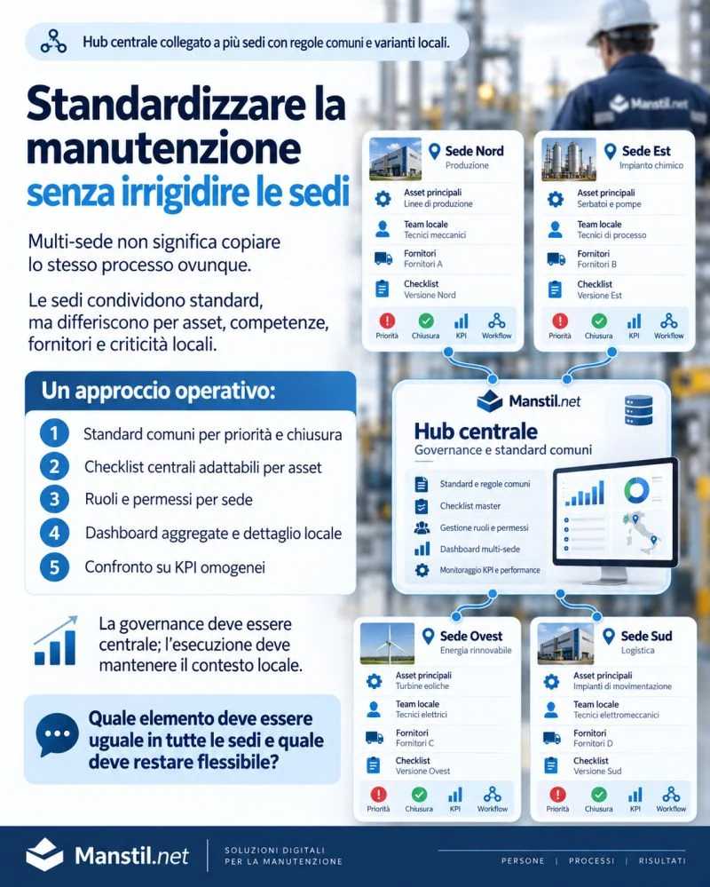 Hub centrale collegato a più sedi con regole comuni e varianti locali.