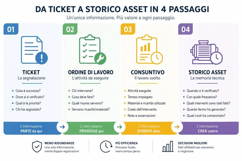 immagine che mostra i 4 punti dal ticket a storico in 4 passaggi