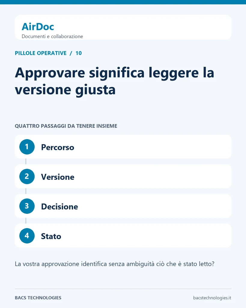 AirDoc: Approvare significa leggere la versione giusta. Percorso: Percorso, Versione, Decisione, Stato.