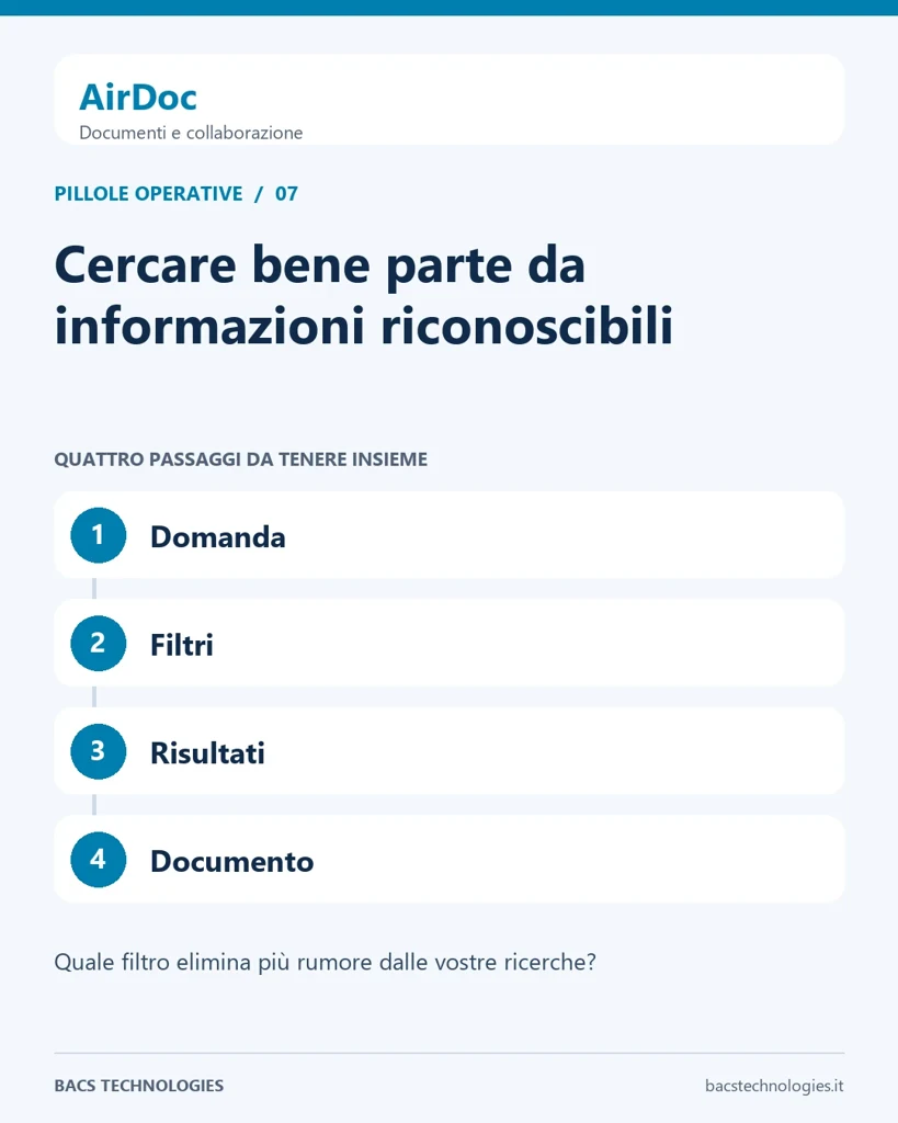 AirDoc: Cercare bene parte da informazioni riconoscibili. Percorso: Domanda, Filtri, Risultati, Documento.