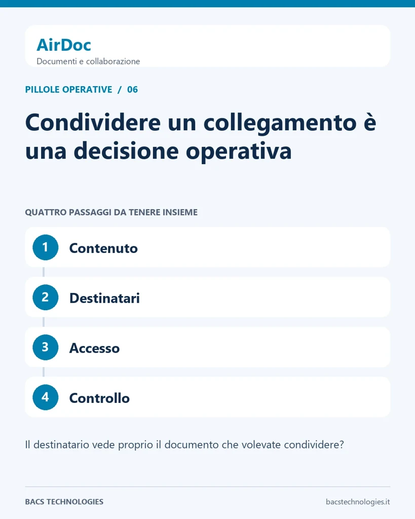 AirDoc: Condividere un collegamento è una decisione operativa. Percorso: Contenuto, Destinatari, Accesso, Controllo.