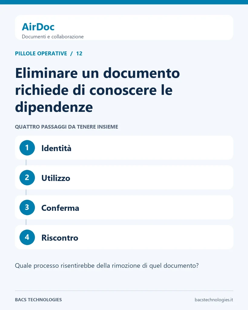 AirDoc: Eliminare un documento richiede di conoscere le dipendenze. Percorso: Identità, Utilizzo, Conferma, Riscontro.