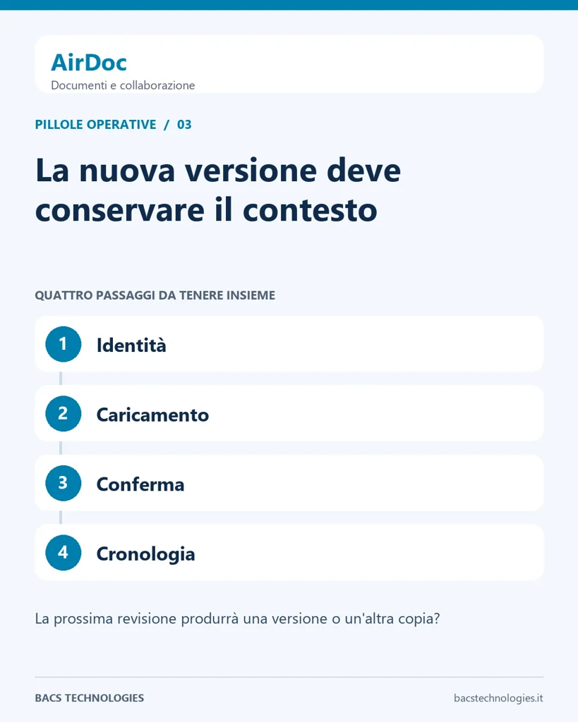 AirDoc: La nuova versione deve conservare il contesto. Percorso: Identità, Caricamento, Conferma, Cronologia.