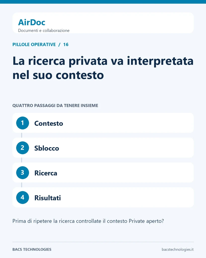 AirDoc: La ricerca privata va interpretata nel suo contesto. Percorso: Contesto, Sblocco, Ricerca, Risultati.