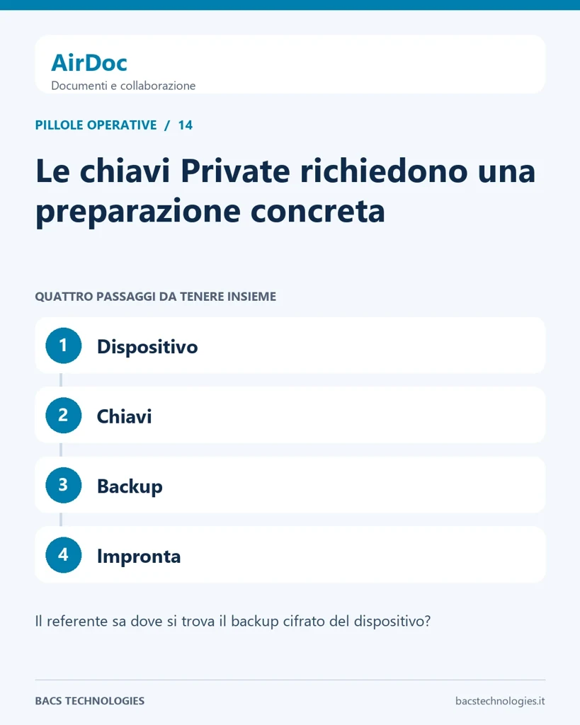 AirDoc: Le chiavi Private richiedono una preparazione concreta. Percorso: Dispositivo, Chiavi, Backup, Impronta.
