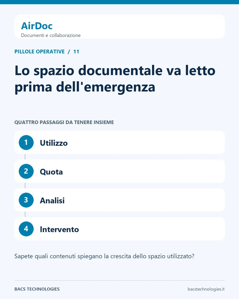 AirDoc: Lo spazio documentale va letto prima dell'emergenza. Percorso: Utilizzo, Quota, Analisi, Intervento.