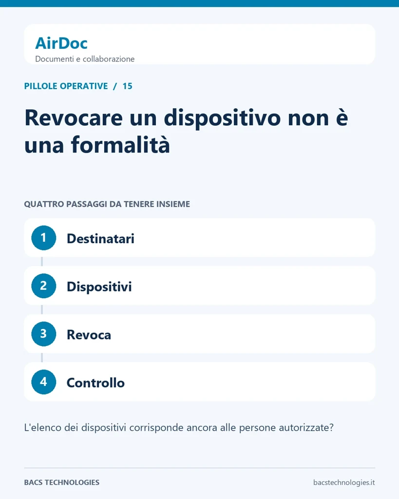 AirDoc: Revocare un dispositivo non è una formalità. Percorso: Destinatari, Dispositivi, Revoca, Controllo.