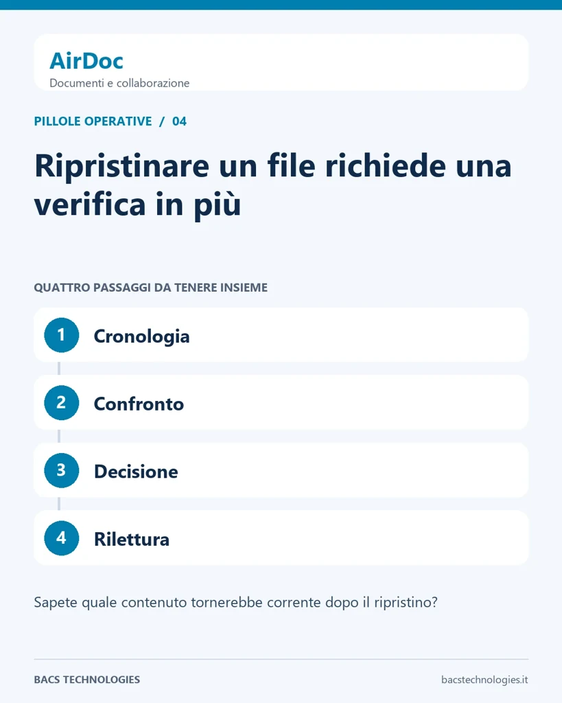 AirDoc: Ripristinare un file richiede una verifica in più. Percorso: Cronologia, Confronto, Decisione, Rilettura.