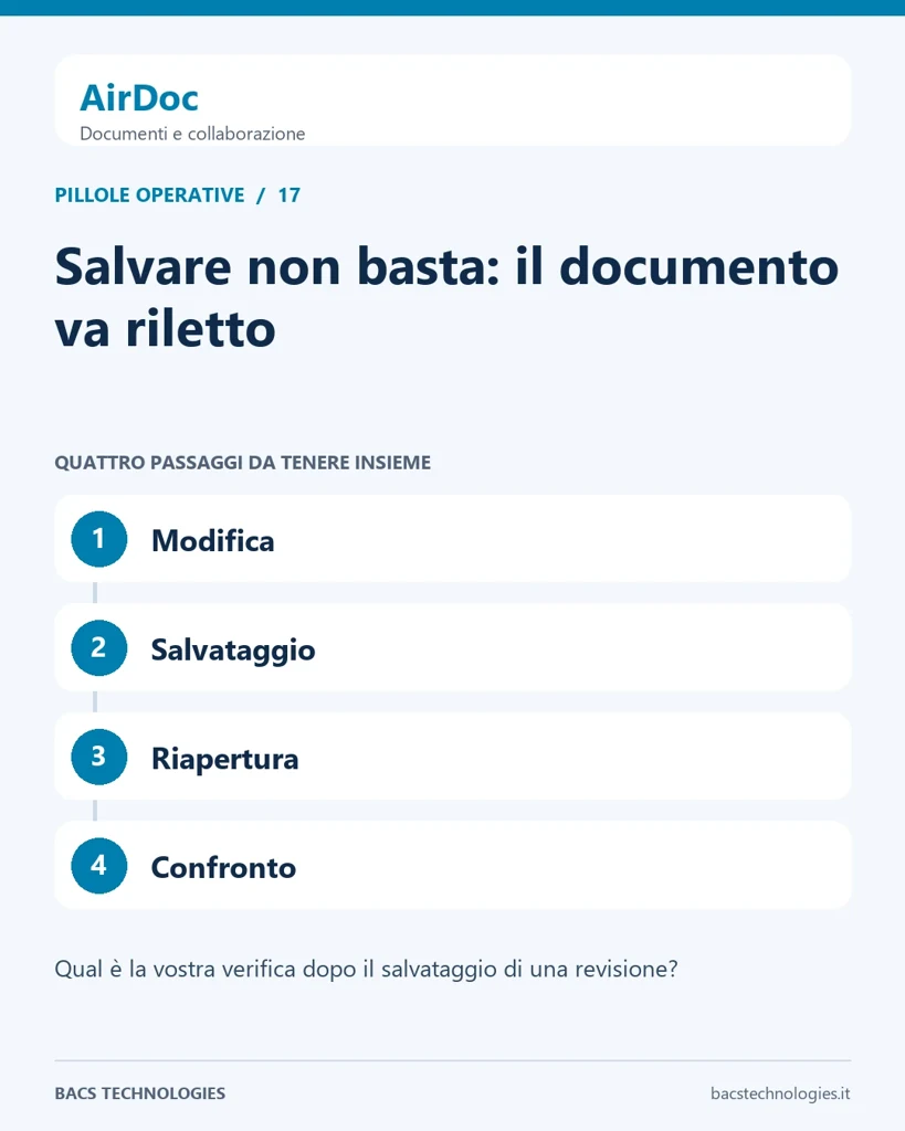 AirDoc: Salvare non basta: il documento va riletto. Percorso: Modifica, Salvataggio, Riapertura, Confronto.