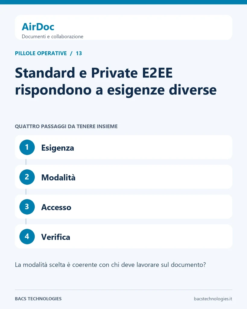 AirDoc: Standard e Private E2EE rispondono a esigenze diverse. Percorso: Esigenza, Modalità, Accesso, Verifica.