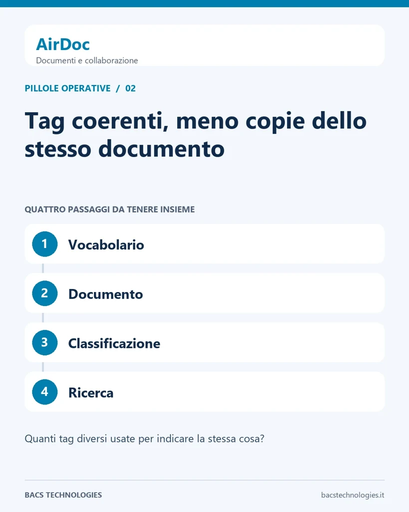 AirDoc: Tag coerenti, meno copie dello stesso documento. Percorso: Vocabolario, Documento, Classificazione, Ricerca.