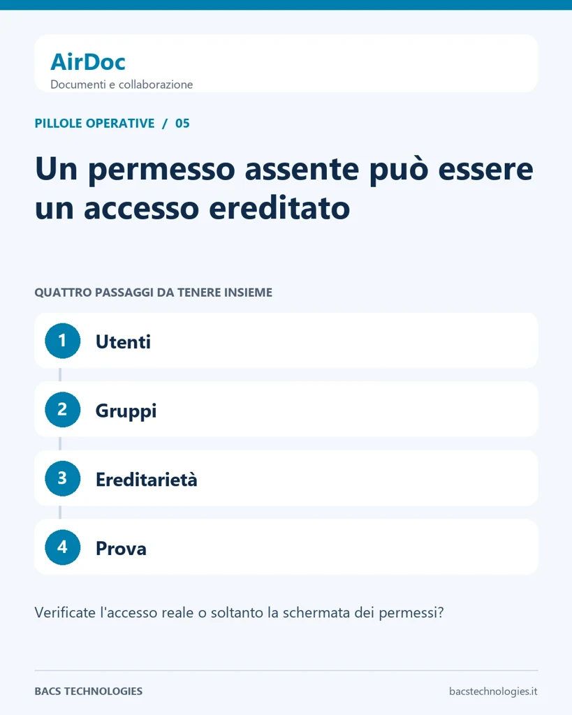 AirDoc: Un permesso assente può essere un accesso ereditato. Percorso: Utenti, Gruppi, Ereditarietà, Prova.