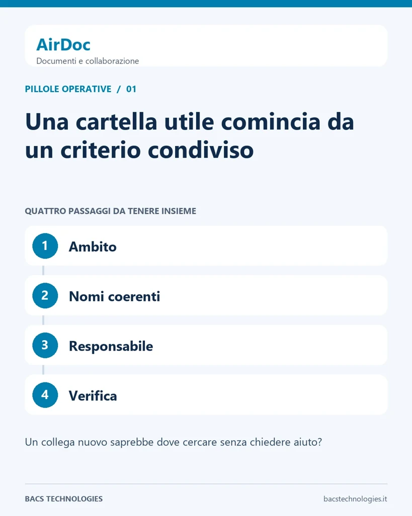AirDoc: Una cartella utile comincia da un criterio condiviso. Percorso: Ambito, Nomi coerenti, Responsabile, Verifica.