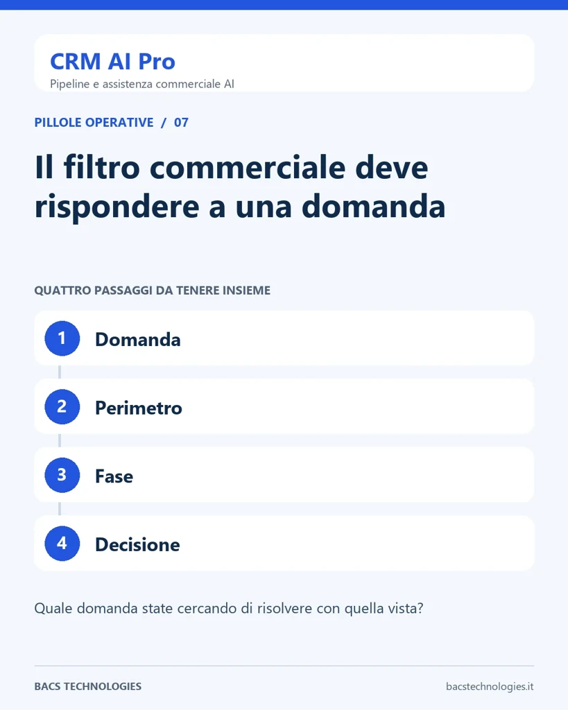 CRM AI Pro: Il filtro commerciale deve rispondere a una domanda. Percorso: Domanda, Perimetro, Fase, Decisione.