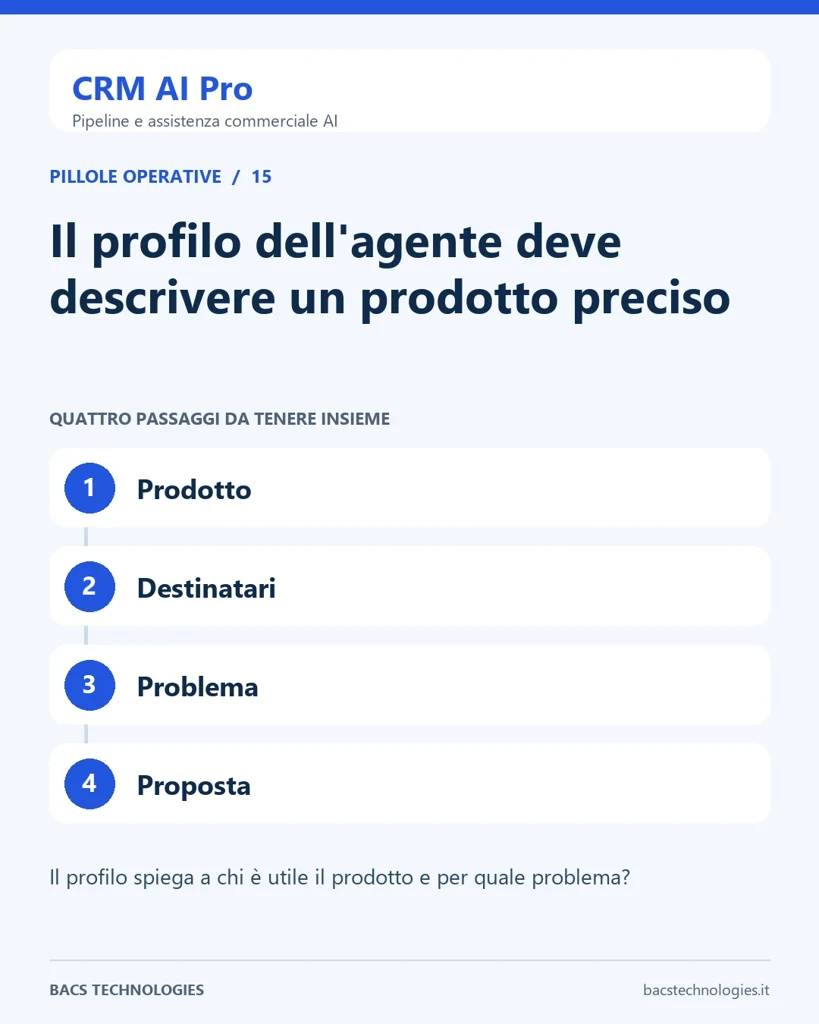 CRM AI Pro: Il profilo dell'agente deve descrivere un prodotto preciso. Percorso: Prodotto, Destinatari, Problema, Proposta.