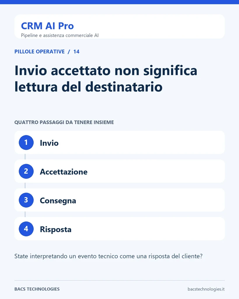 CRM AI Pro: Invio accettato non significa lettura del destinatario. Percorso: Invio, Accettazione, Consegna, Risposta.