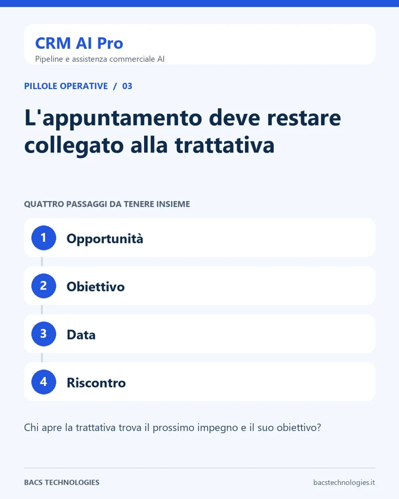 CRM AI Pro: L'appuntamento deve restare collegato alla trattativa. Percorso: Opportunità, Obiettivo, Data, Riscontro.