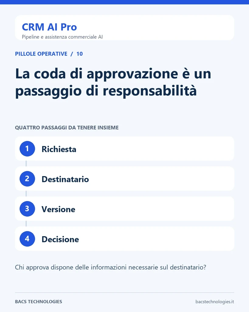 CRM AI Pro: La coda di approvazione è un passaggio di responsabilità. Percorso: Richiesta, Destinatario, Versione, Decisione.
