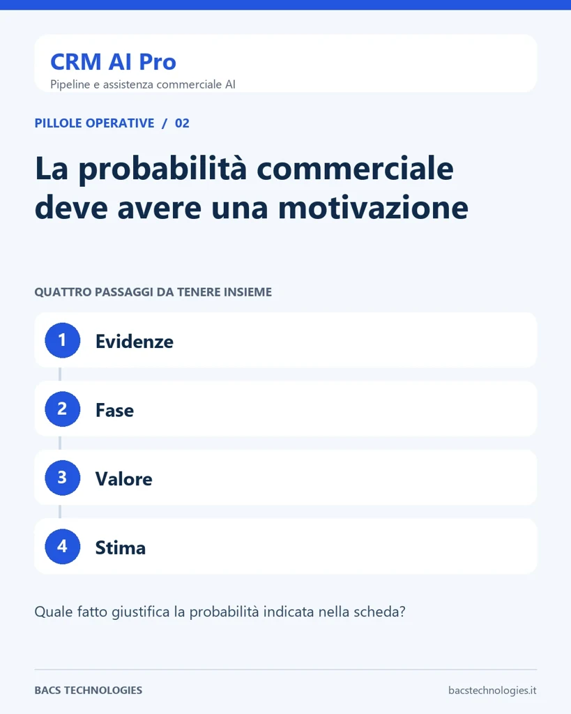 CRM AI Pro: La probabilità commerciale deve avere una motivazione. Percorso: Evidenze, Fase, Valore, Stima.