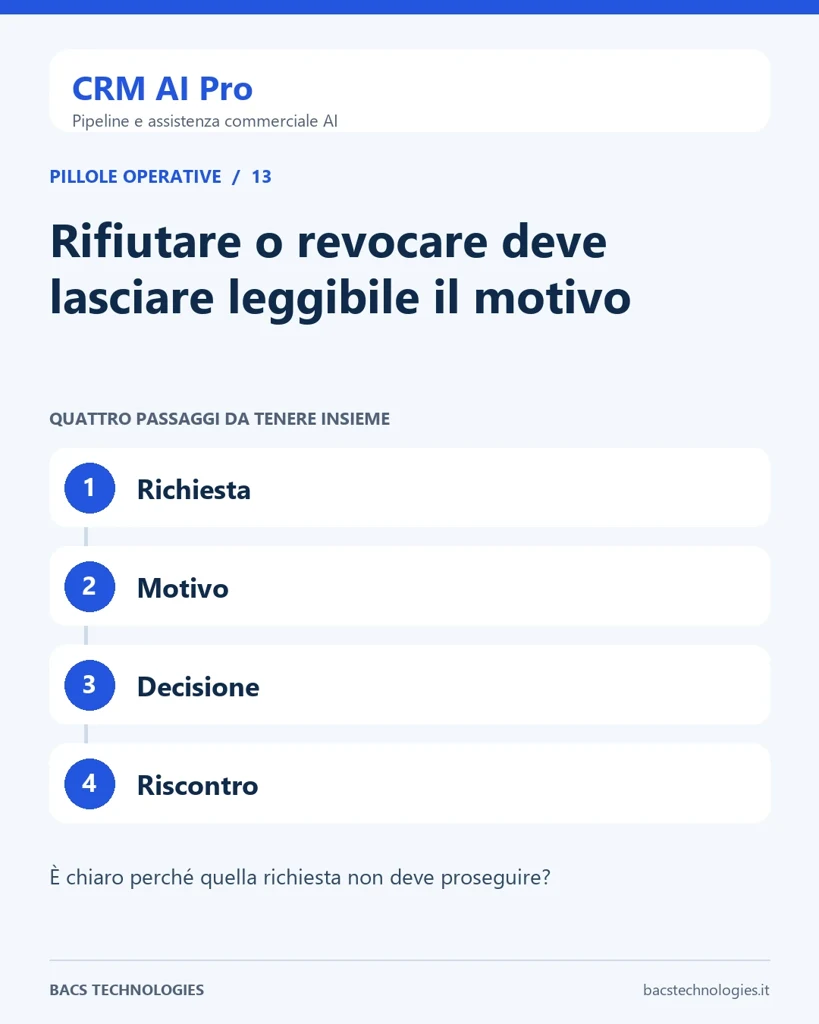 CRM AI Pro: Rifiutare o revocare deve lasciare leggibile il motivo. Percorso: Richiesta, Motivo, Decisione, Riscontro.