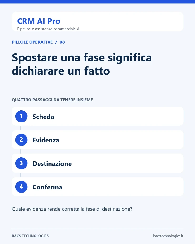 CRM AI Pro: Spostare una fase significa dichiarare un fatto. Percorso: Scheda, Evidenza, Destinazione, Conferma.