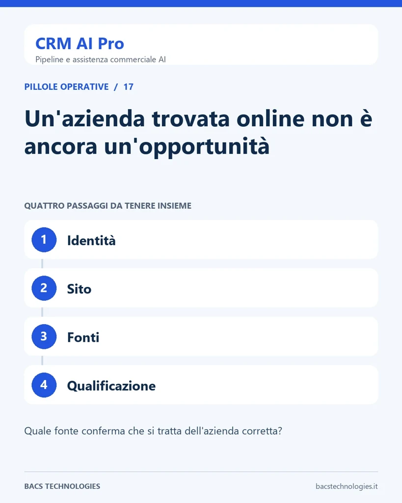 CRM AI Pro: Un'azienda trovata online non è ancora un'opportunità. Percorso: Identità, Sito, Fonti, Qualificazione.
