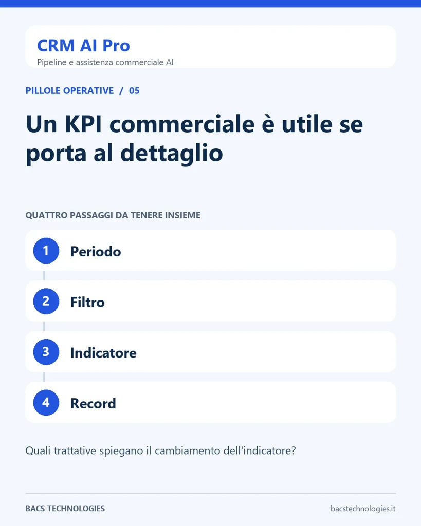 CRM AI Pro: Un KPI commerciale è utile se porta al dettaglio. Percorso: Periodo, Filtro, Indicatore, Record.