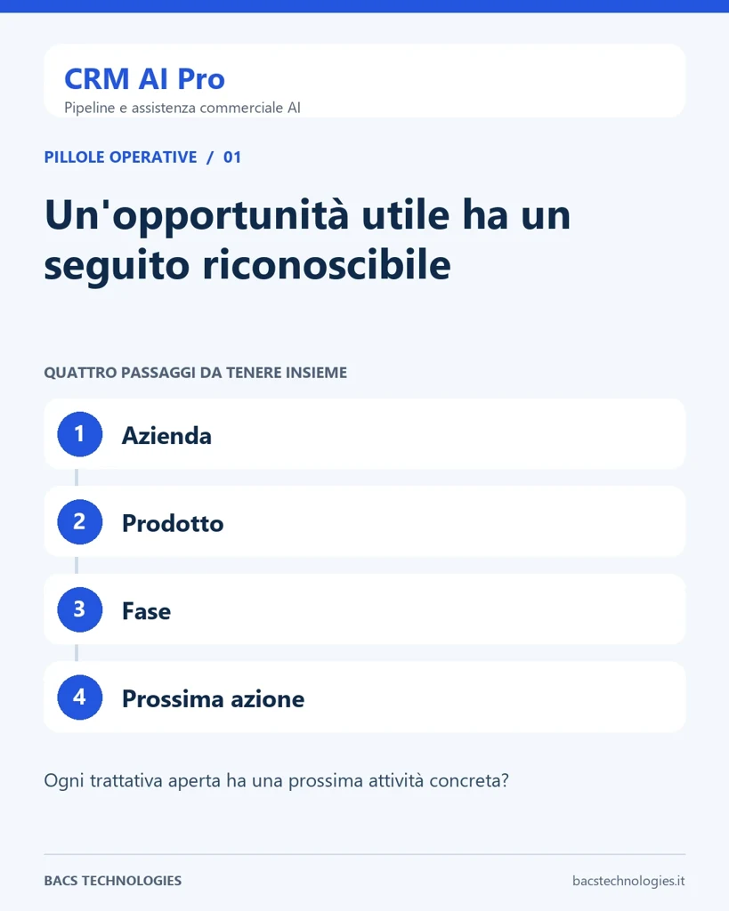 CRM AI Pro: Un'opportunità utile ha un seguito riconoscibile. Percorso: Azienda, Prodotto, Fase, Prossima azione.