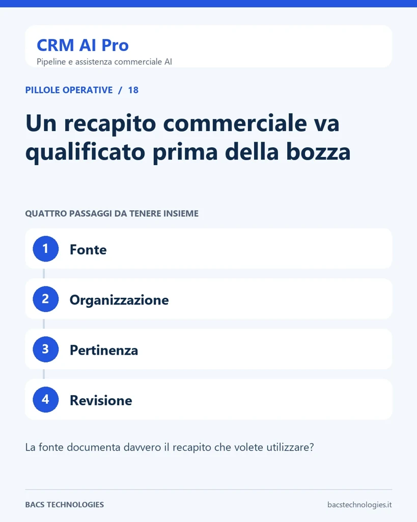 CRM AI Pro: Un recapito commerciale va qualificato prima della bozza. Percorso: Fonte, Organizzazione, Pertinenza, Revisione.