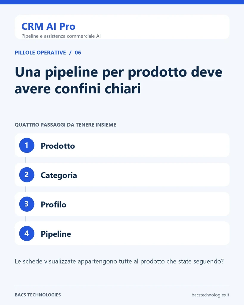 CRM AI Pro: Una pipeline per prodotto deve avere confini chiari. Percorso: Prodotto, Categoria, Profilo, Pipeline.