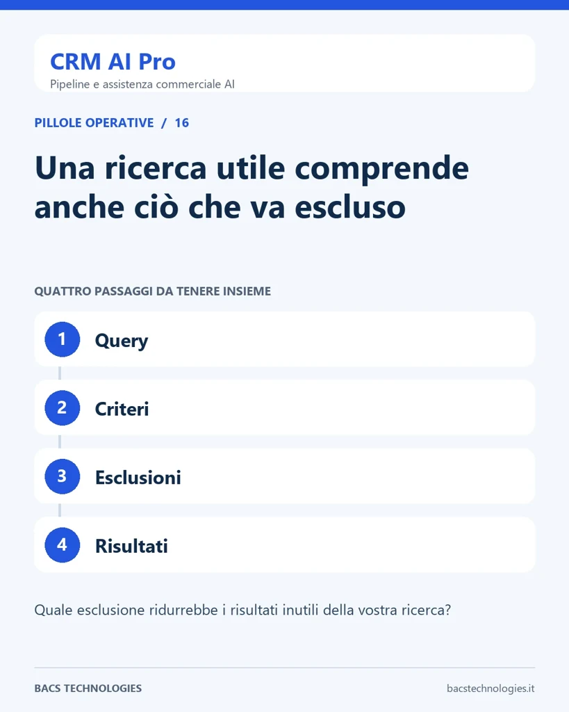 CRM AI Pro: Una ricerca utile comprende anche ciò che va escluso. Percorso: Query, Criteri, Esclusioni, Risultati.