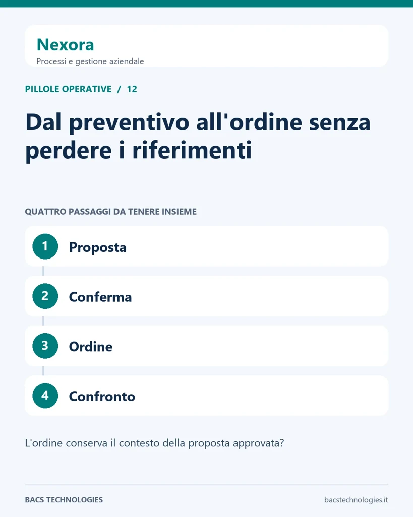 Nexora: Dal preventivo all'ordine senza perdere i riferimenti. Percorso: Proposta, Conferma, Ordine, Confronto.