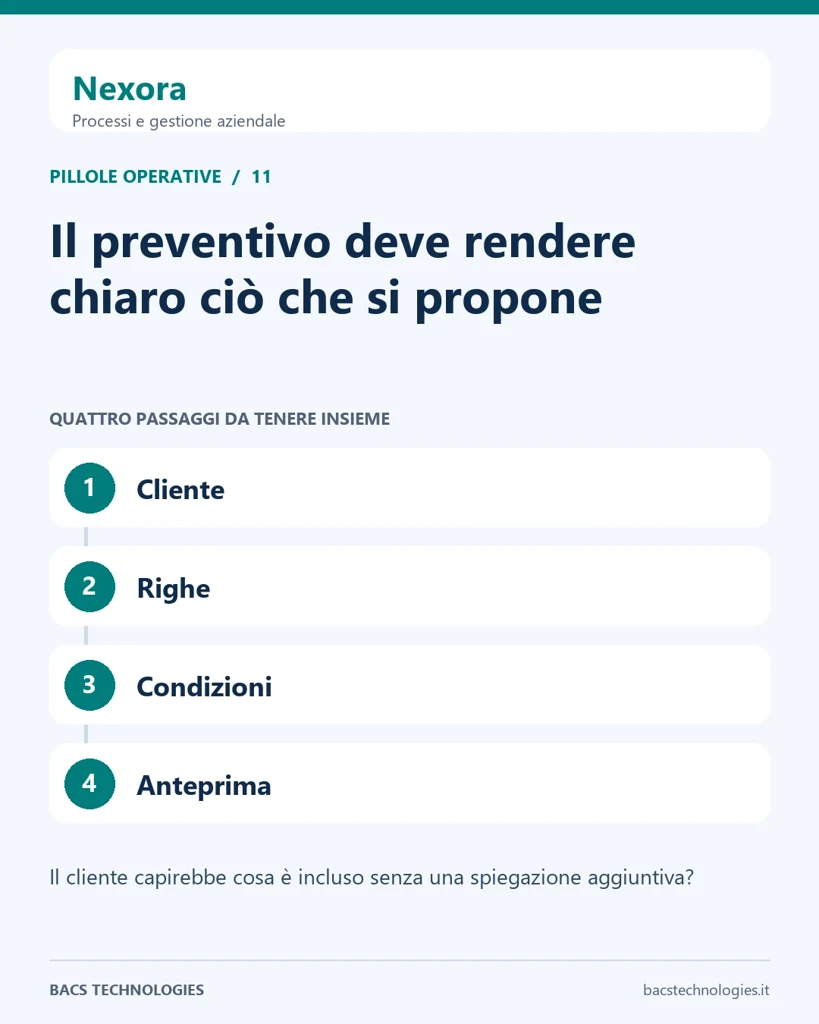 Nexora: Il preventivo deve rendere chiaro ciò che si propone. Percorso: Cliente, Righe, Condizioni, Anteprima.
