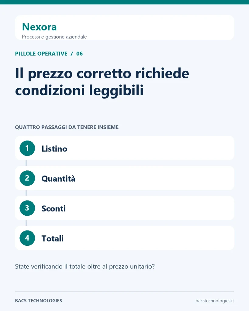 Nexora: Il prezzo corretto richiede condizioni leggibili. Percorso: Listino, Quantità, Sconti, Totali.