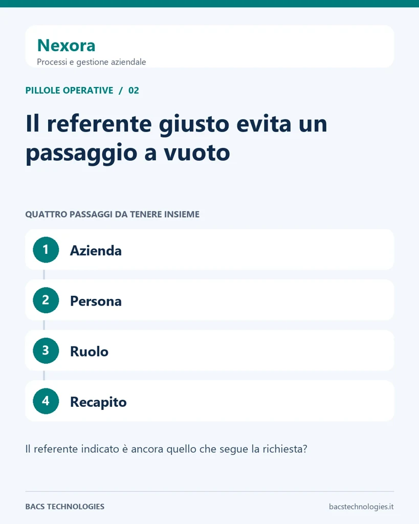 Nexora: Il referente giusto evita un passaggio a vuoto. Percorso: Azienda, Persona, Ruolo, Recapito.
