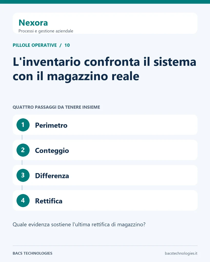 Nexora: L'inventario confronta il sistema con il magazzino reale. Percorso: Perimetro, Conteggio, Differenza, Rettifica.