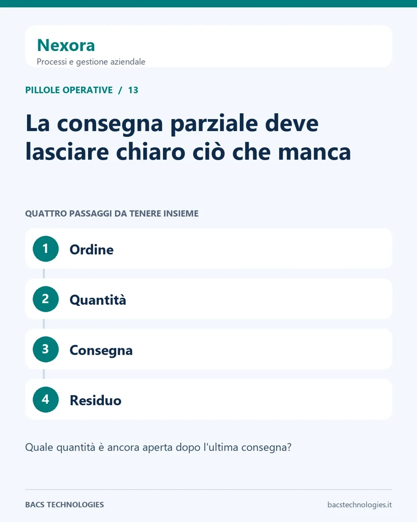 Nexora: La consegna parziale deve lasciare chiaro ciò che manca. Percorso: Ordine, Quantità, Consegna, Residuo.