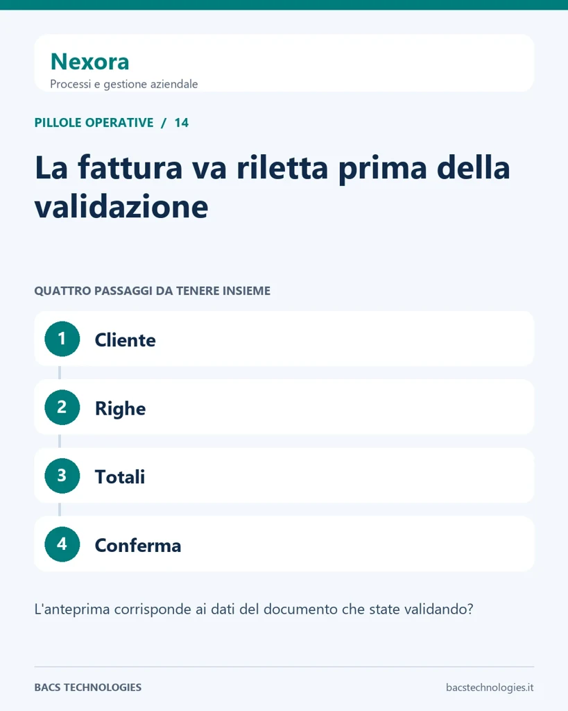 Nexora: La fattura va riletta prima della validazione. Percorso: Cliente, Righe, Totali, Conferma.