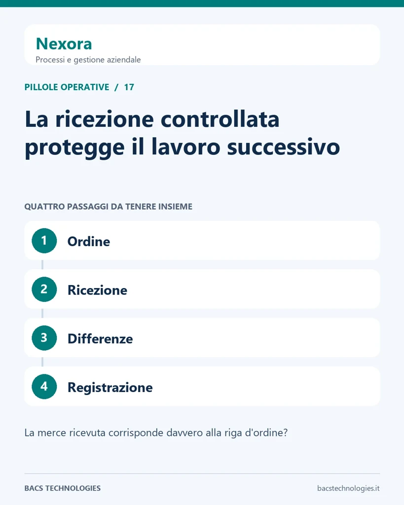 Nexora: La ricezione controllata protegge il lavoro successivo. Percorso: Ordine, Ricezione, Differenze, Registrazione.