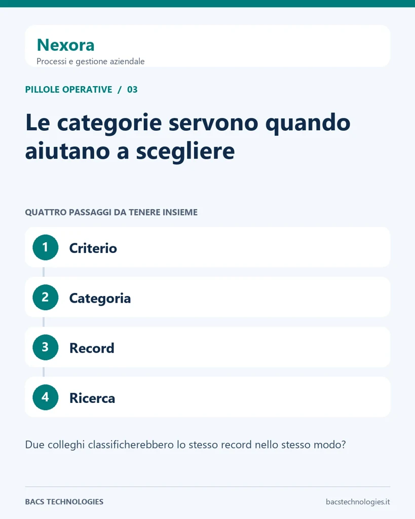 Nexora: Le categorie servono quando aiutano a scegliere. Percorso: Criterio, Categoria, Record, Ricerca.