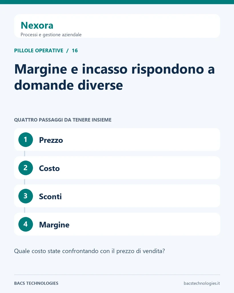 Nexora: Margine e incasso rispondono a domande diverse. Percorso: Prezzo, Costo, Sconti, Margine.