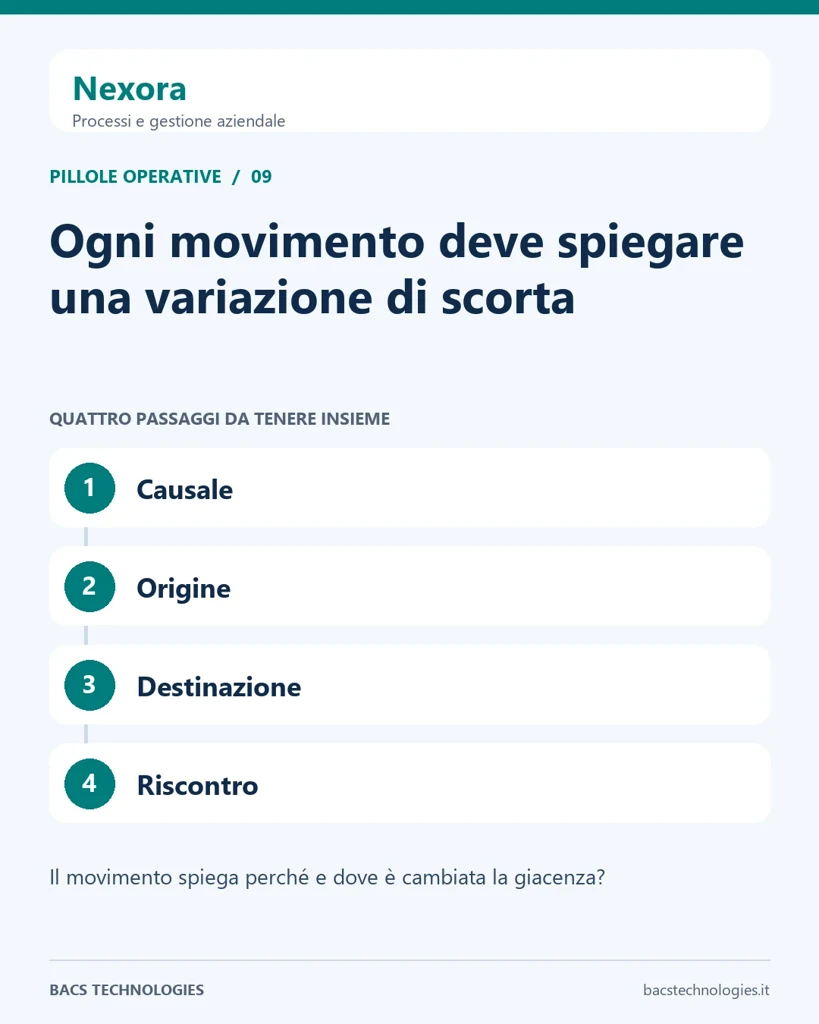 Nexora: Ogni movimento deve spiegare una variazione di scorta. Percorso: Causale, Origine, Destinazione, Riscontro.