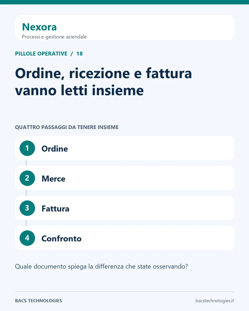Nexora: Ordine, ricezione e fattura vanno letti insieme. Percorso: Ordine, Merce, Fattura, Confronto.