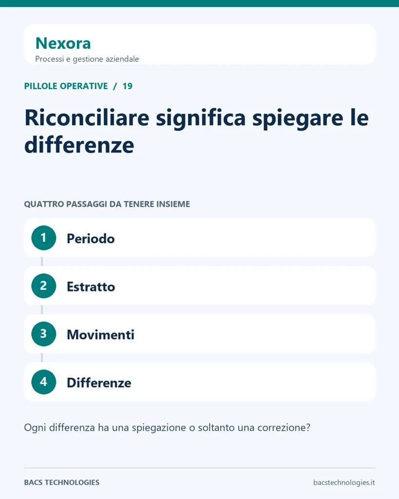 Nexora: Riconciliare significa spiegare le differenze. Percorso: Periodo, Estratto, Movimenti, Differenze.