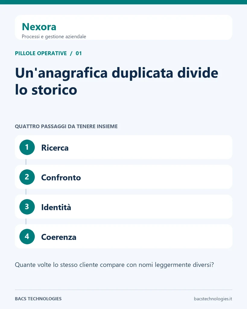 Nexora: Un'anagrafica duplicata divide lo storico. Percorso: Ricerca, Confronto, Identità, Coerenza.