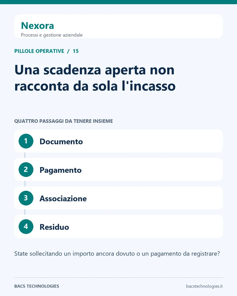 Nexora: Una scadenza aperta non racconta da sola l'incasso. Percorso: Documento, Pagamento, Associazione, Residuo.