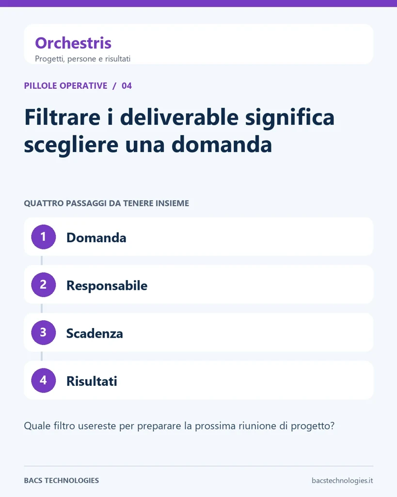 Orchestris: Filtrare i deliverable significa scegliere una domanda. Percorso: Domanda, Responsabile, Scadenza, Risultati.