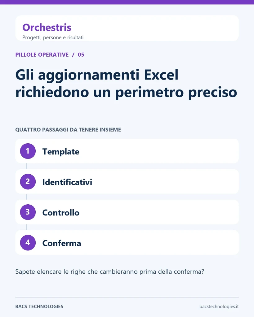Orchestris: Gli aggiornamenti Excel richiedono un perimetro preciso. Percorso: Template, Identificativi, Controllo, Conferma.