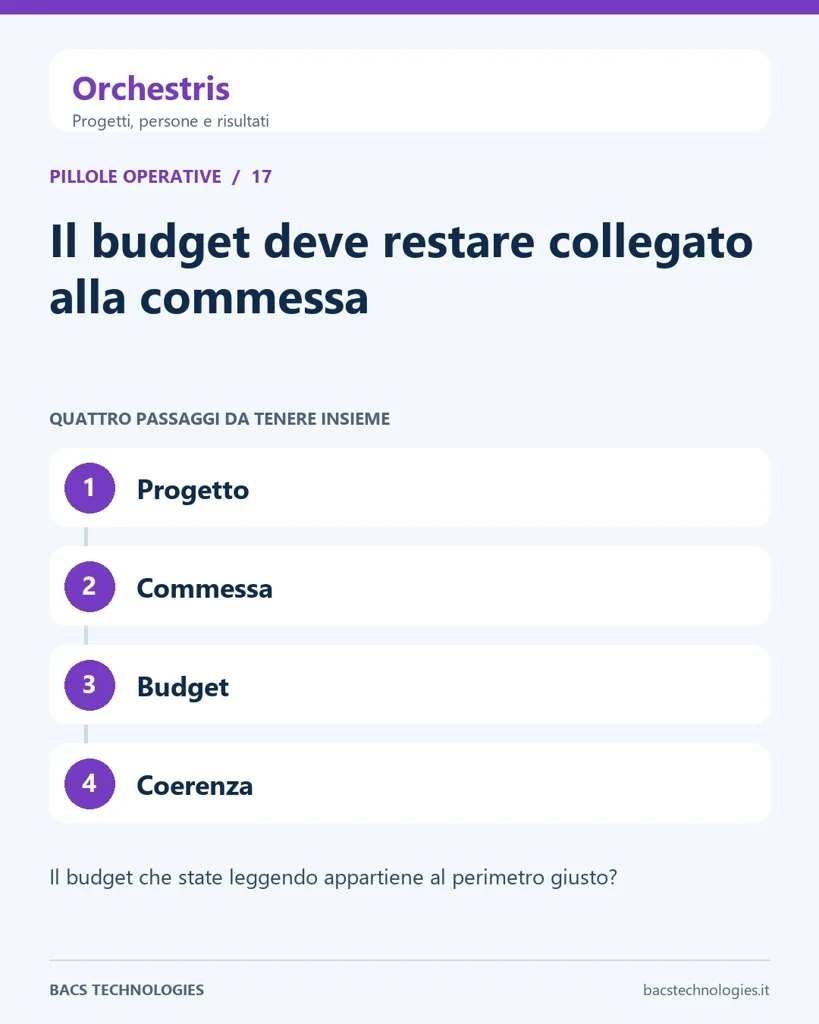 Orchestris: Il budget deve restare collegato alla commessa. Percorso: Progetto, Commessa, Budget, Coerenza.