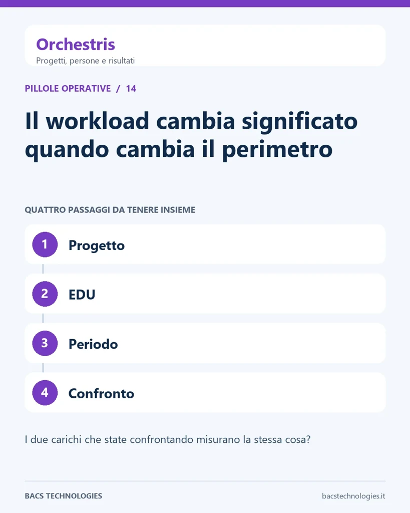 Orchestris: Il workload cambia significato quando cambia il perimetro. Percorso: Progetto, EDU, Periodo, Confronto.